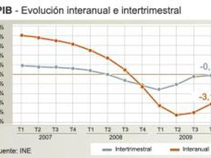 Evolución interanual e intertrimestral del PIB español