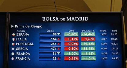 Indicadores de la prima de riesgo en la Bolsa de Madrid. 