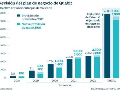 Quabit rebaja previsiones de entregas de viviendas, ventas y resultado para 2019 y 2020