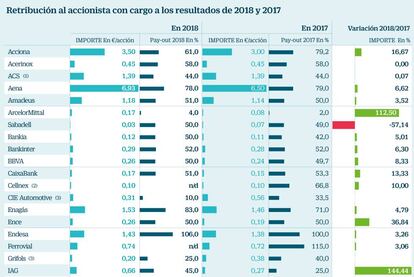 Retribución al accionista con cargo a los resultados de 2018 y 2017