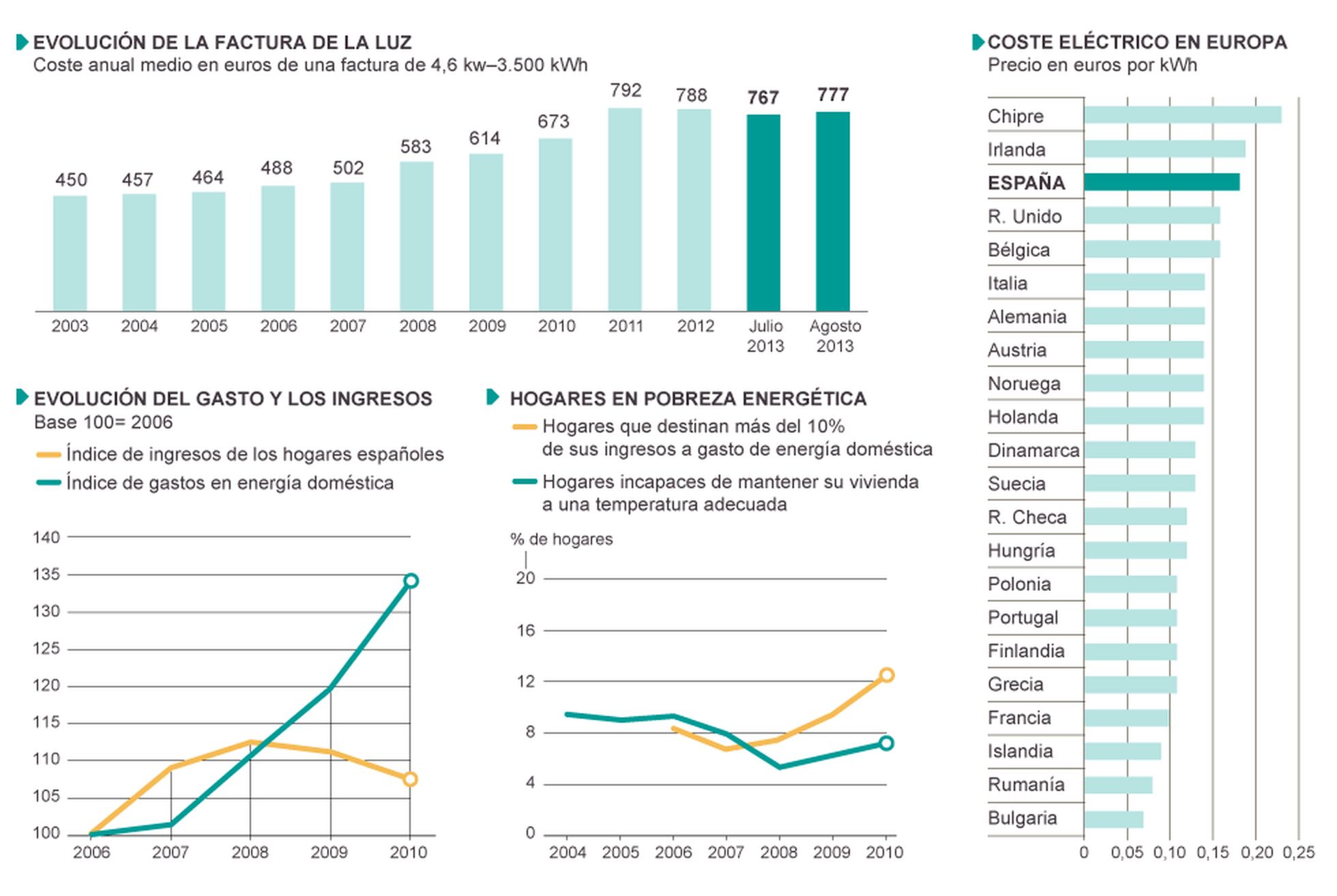 Coste de la electricidad en los hogares españoles | Sociedad | EL PAÍS
