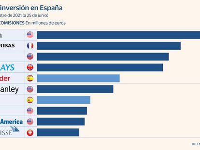 JP Morgan, BNP y Citi lideran la banca de inversión en España