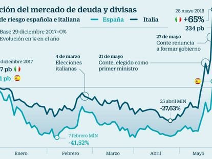 Ibex: La sombra de elecciones en Italia y España daña las Bolsas y dispara el riesgo país