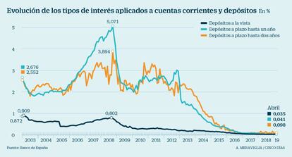 Tipos de interés aplicados a cuentas y a depósitos