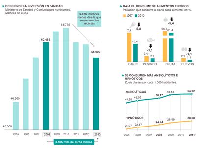 Fuente: ministerios de Sanidad, Hacienda, Agricultura, INE y CC AA.