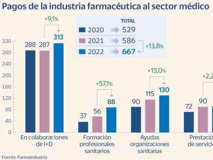 La industria farmacéutica paga al sector médico un récord de 667 millones en formación y ayudas