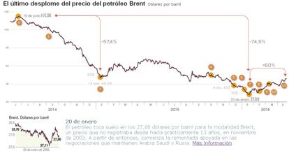 El petróleo Brent desde mínimos de 2014