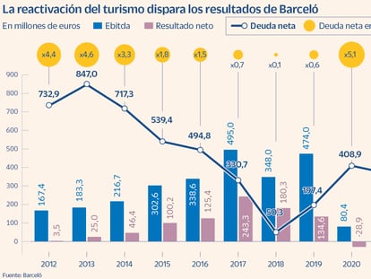 La reactivación del turismo dispara los resultados de Barceló