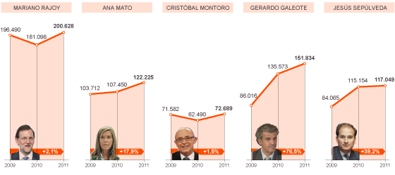 Retribuciones del Partido Popular a sus cargos