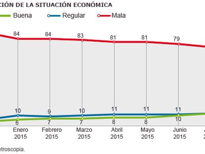 El paro y la desigualdad no dejan ver la recuperación