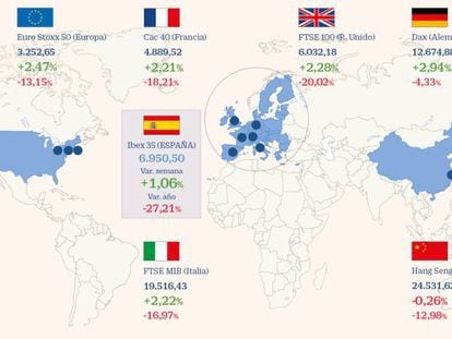 Las tensiones entre EE UU y China empañan una semana de alzas en las Bolsas