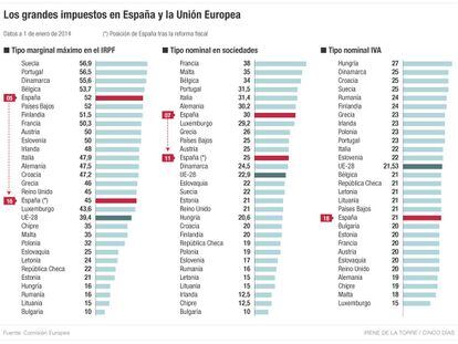 Los grandes impuestos en España y en la Unión Europea