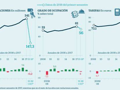 El descenso de la ocupación fuerza a los hoteles a frenar las subidas de precios