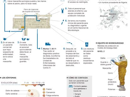 Casos y tratamiento de ébola en España