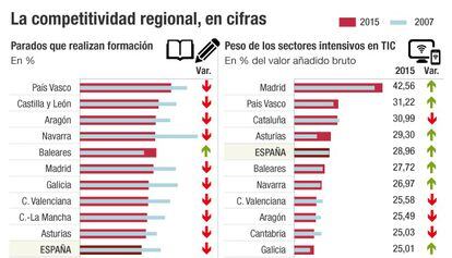 El desigual mapa de la competitividad regional