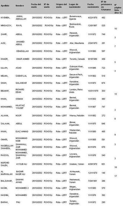 Lista de presos aportada por IU en la causa sobre vuelos a Guatánamo con escala en España que investiga la Audiencia Nacional