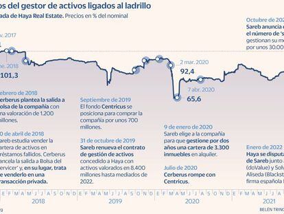 Cerberus pacta con los bonistas y salva el control de Haya Real Estate