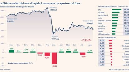 La banca arruina el final de mes, el Ibex cae un 2,29% y pierde los 7.000
