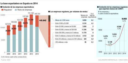 Empresas exportadoras en España en 2014