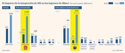 El impacto de la integración de NH en los ingresos de Minor