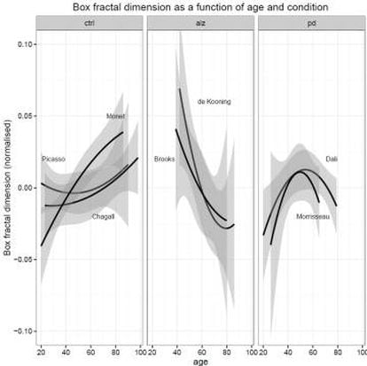 El gr&aacute;fico muestra los patrones de los tres grupos de pintores, el de control y los enfermos de alzh&eacute;imer (centro) y p&aacute;rkinson.