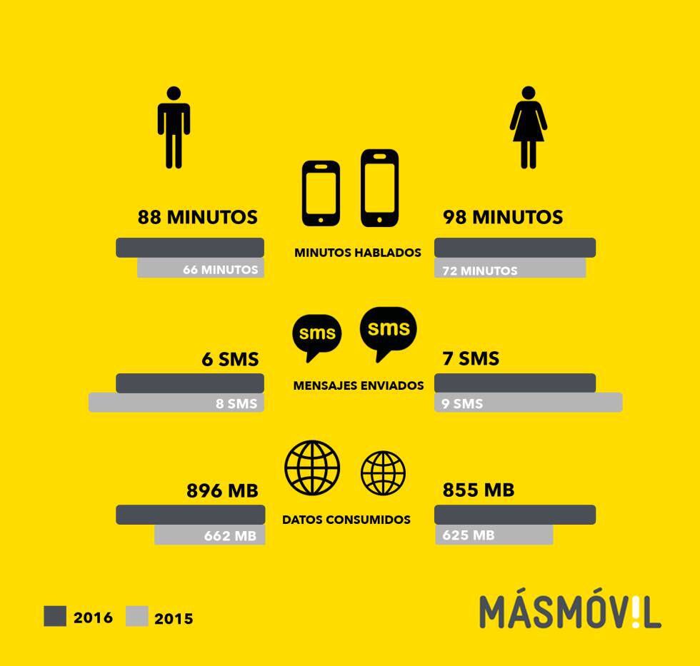 Pautas de consumo de telefonía móvil por géneros.