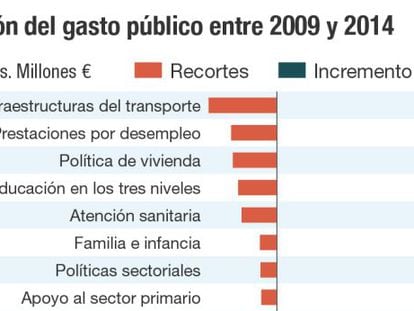 Recortes de gasto público 2009-2014