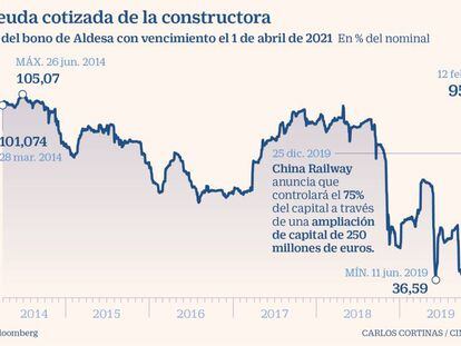 La banca apoya a Aldesa con 50 millones de liquidez antes de que entre China Railway