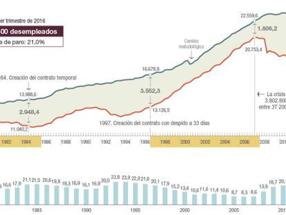 Evolución del trabajo en España