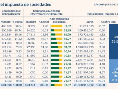 El número de grandes firmas que tributan por Sociedades recupera ya el nivel precrisis