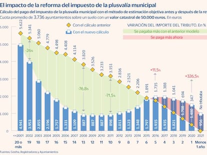 La plusvalía lograda al vender un inmueble en menos de dos años se gravará un 325% más