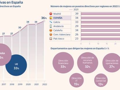 España alcanza su récord de directivas tras la pandemia