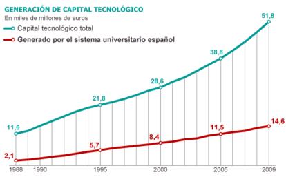 Fuente: INE, Banco de España, AFAT, Alcaide (2011), Ministerio de Educación, Fundación BBVA e Ivie.