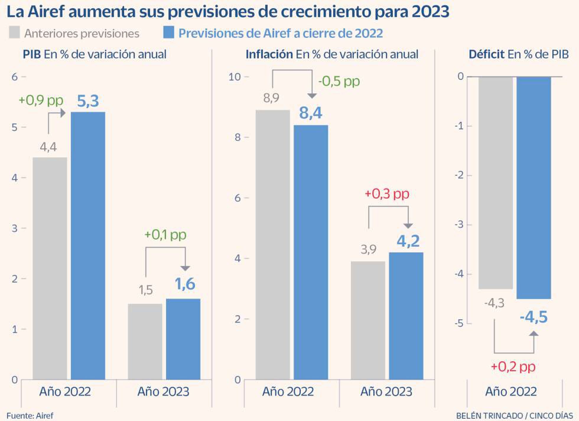 Tercera revisión del PIB de EE.UU. confirmó que el crecimiento de 2022  cerró en 2,1%