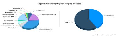 El despiece de la energía mexicana por tipo y pertenencia, a diciembre de 2018.