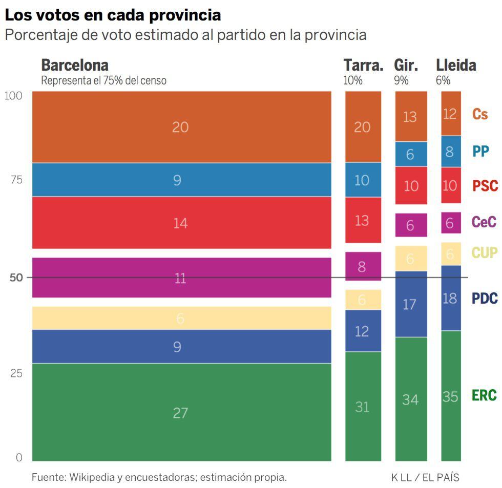 Elecciones catalanas Así marchan las encuestas en Cataluña Ratio