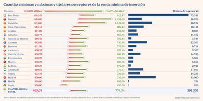 RMI Renta Mínima Inserción