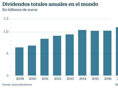 Dividendos