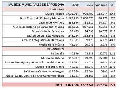 Gráfico con los datos comparados de los 14 centros y museos municipales de Barcelona, en 2019 y 2018.