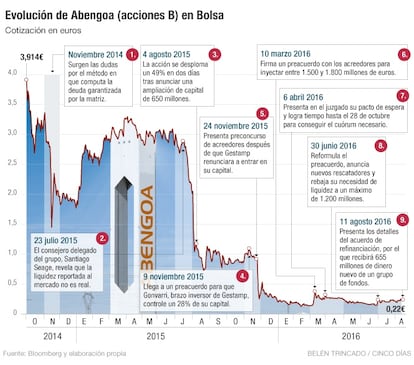 Evolución de Abengoa