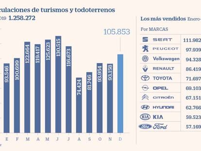 Seat y su Léon hacen doblete como la marca y el modelo más vendidos en España en 2019