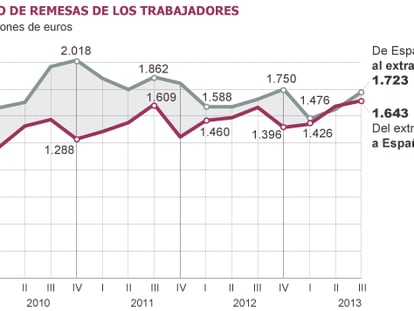 Los emigrantes envían a España más dinero que nunca en un trimestre