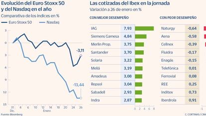 El Ibex remonta un 2,4% en dos jornadas gracias al tirón de Santander