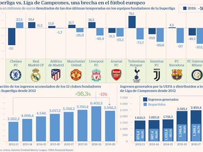 Las razones económicas de la Superliga