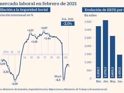 El número de parados supera los 4 millones por primera vez desde 2016 pese a haber 20.632 afiliados más