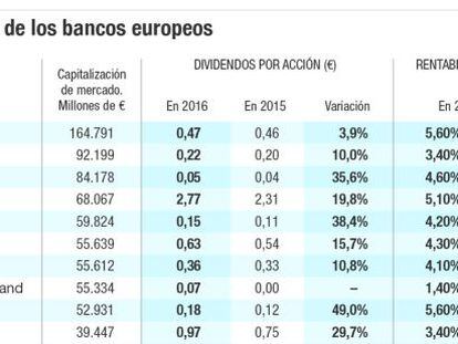 Los dividendos de los bancos europeos