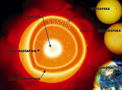 Las distintas capas del Sol. Se cree que el campo magnético se genera en la división entre la capa radiativa y la convectiva.
