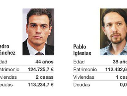 Los diputados del PP tienen nueve veces más patrimonio que los de Podemos