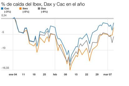 El año sigue en rojo