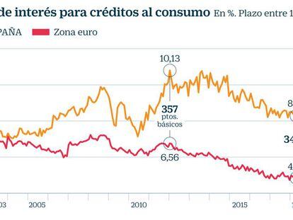 El crédito al consumo se abarata pero sigue siendo el doble de caro que en la UE